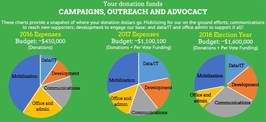 Your donation funds campaigns, outreach and advocacy A snapshot of where your donation dollars go. Mobilizing for our on the ground efforts; communications to reach new supporters; development to engage our base; and data/IT and office admin to support it all!