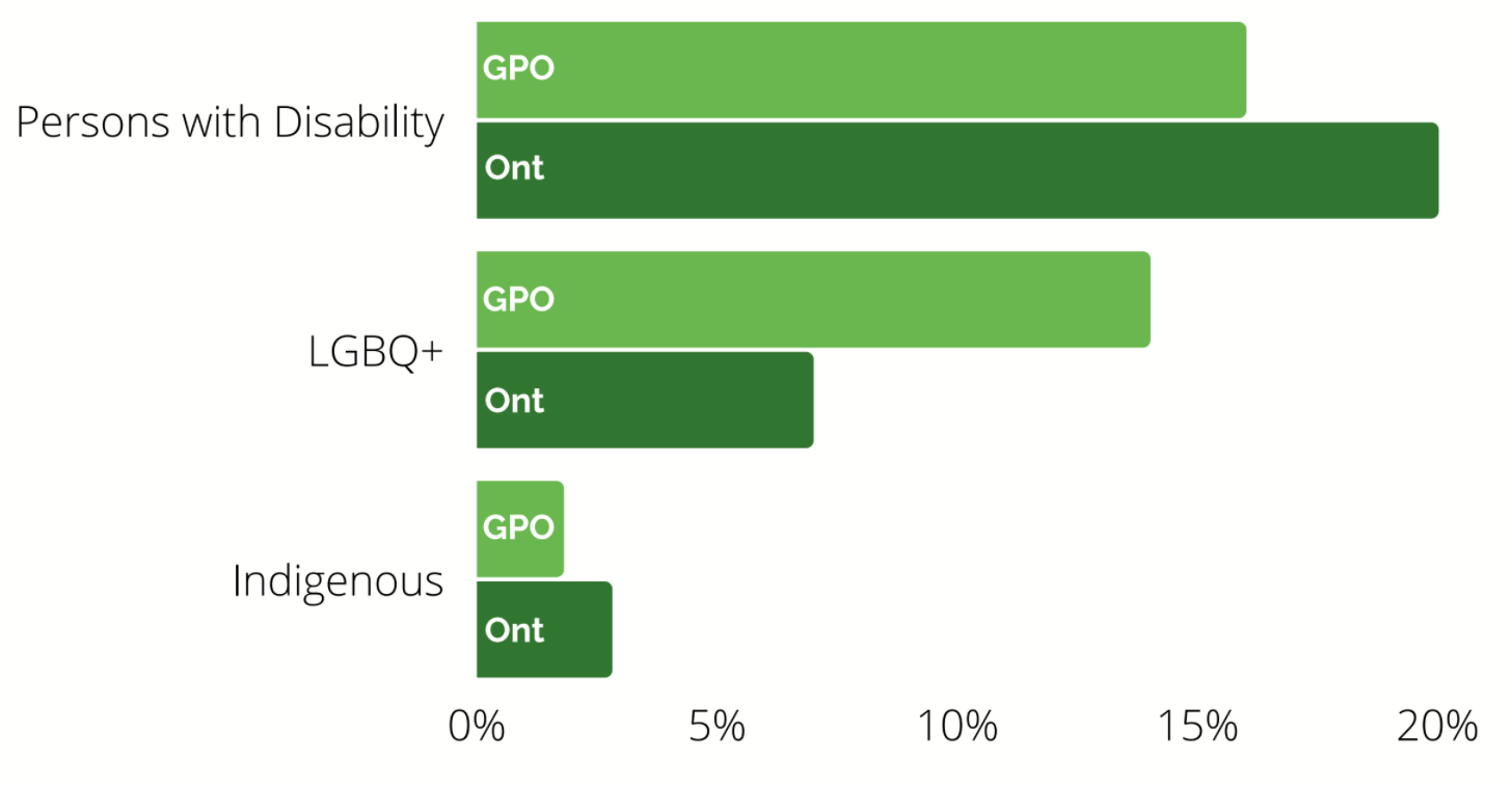 Persons With Disability: 15% of membership. LGBQ+ 14%. Indigenous 1%