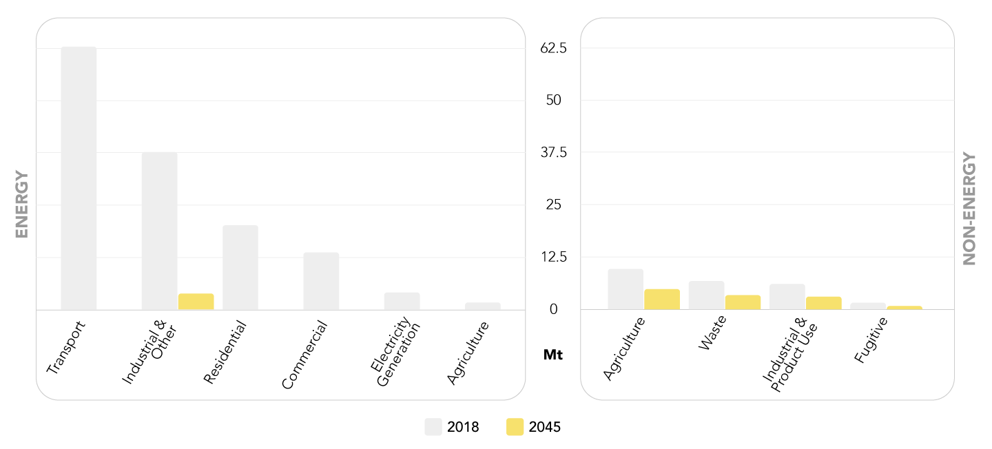 How Ontario reaches net-zero climate pollution in 2045 - Reductions by sector