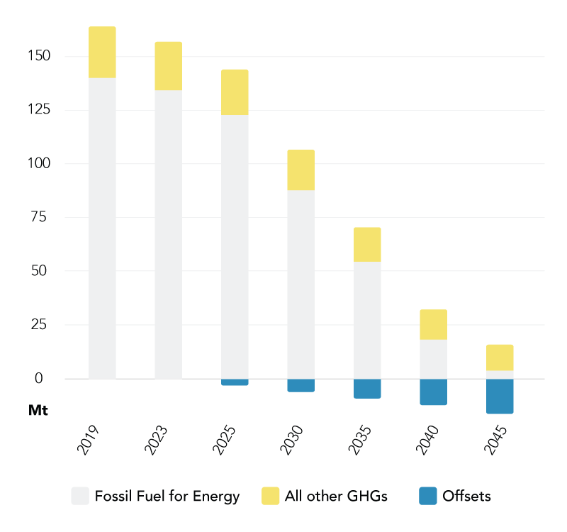 How Ontario reaches net-zero climate pollution in 2045 - Reductions by year